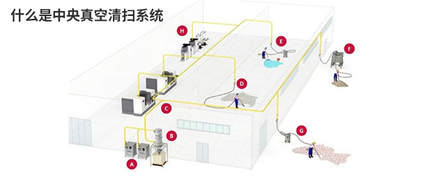 什么是中央真空清掃系統？
